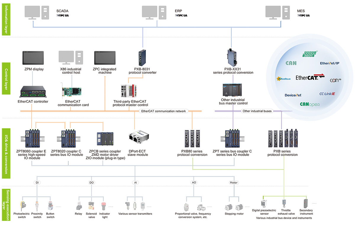Industrial automation - Guangzhou Zhiyuan Electronics Co., Ltd.